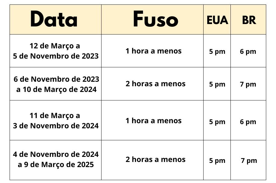 Estados Unidos - Fuso Horário